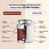 Barsana Magic and Promotional graphic for Barsana Magic Organic Bilona Cow Ghee, showing a large stainless steel milk canister with a maroon label. The image is split into two columns: the left is labeled 'Organic Bilona Cow Ghee' with green checkmarks listing benefits like organic cow milk, free-grazing cows, and no preservatives; the right is labeled 'Ordinary Ghee' with red X marks showing drawbacks like mixed or AI milk and grain-fed cows.