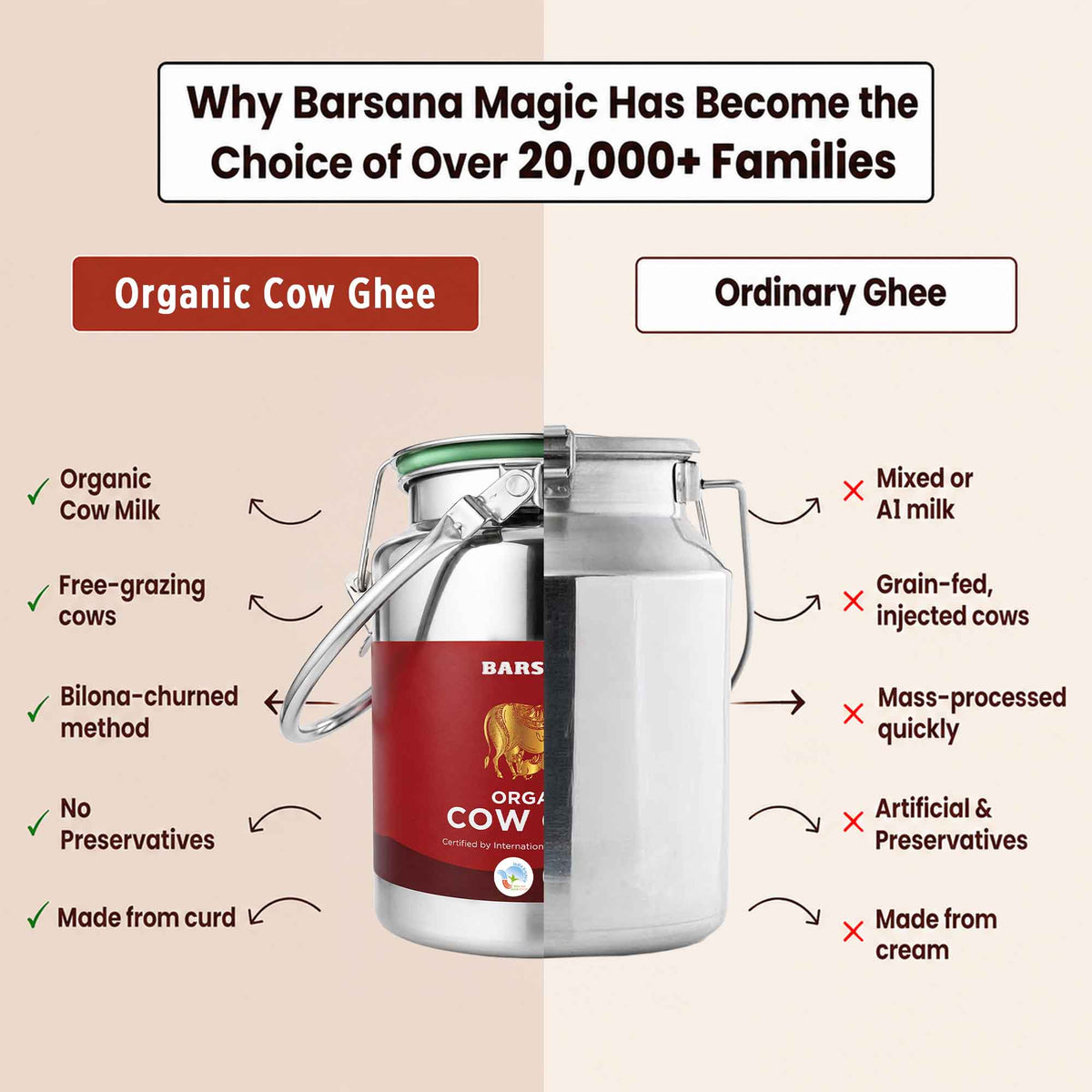 Barsana Magic and Promotional infographic for Barsana Magic Organic Cow Ghee, showing a stainless steel ghee container with a red label. The graphic is split down the middle with text highlighting benefits of organic cow milk ghee on the left and drawbacks of ordinary ghee on the right.